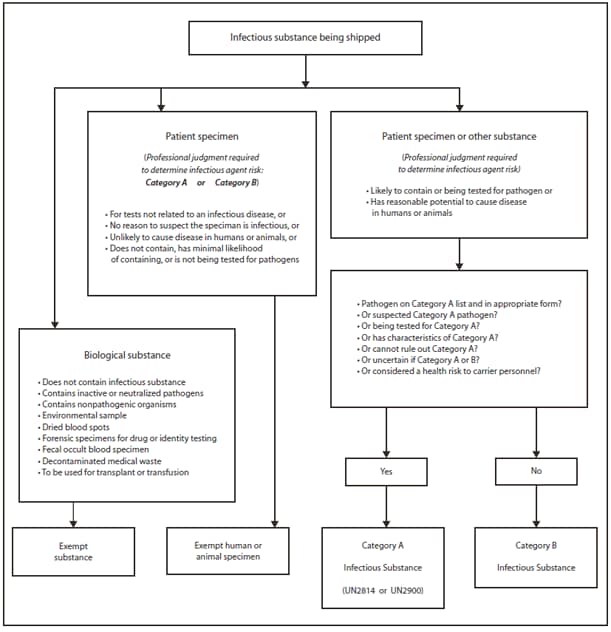 The figure is a flow chart that presents the process for classifying an infectious substance for shipment.